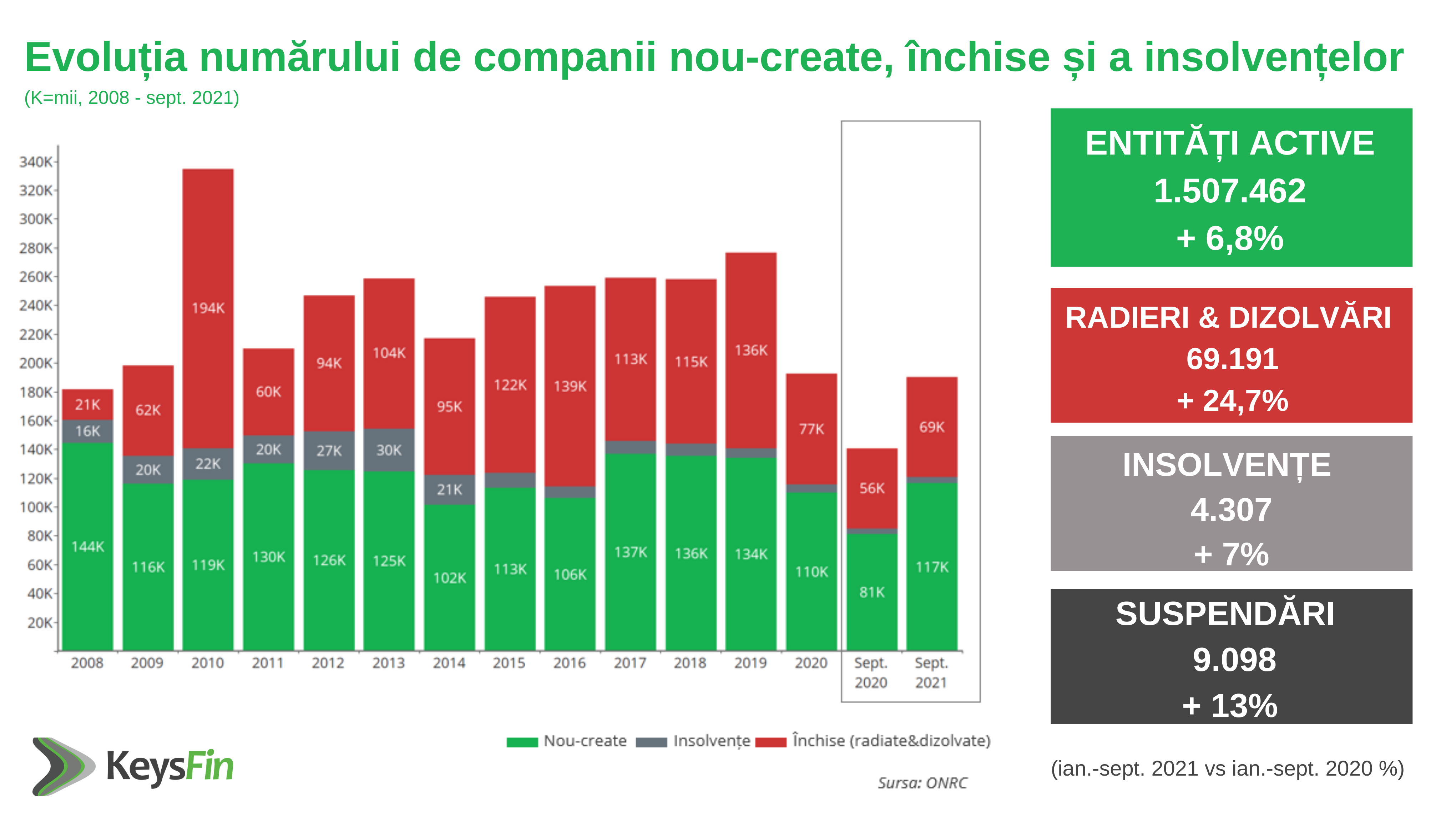 Evoluția Companiilor în Perioada Ianuarie – Septembrie 2021 | PROMPT MEDIA